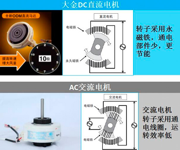 大金DC直流電機
